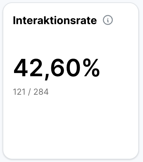 Kennzahlkachel im Analytics-Bereich für die Interaktionsrate mit Info-Symbol neben dem Titel. Der Wert liegt bei 42,60 Prozent, berechnet aus 121 Interaktionen bei 284 Landingpage-Besuchen.