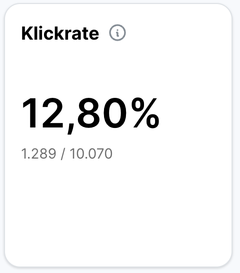 Kennzahlkachel im Analytics-Bereich für die Klickrate mit Info-Symbol neben dem Titel. Der Wert liegt bei 12,80 Prozent, berechnet aus 1.289 Klicks bei 10.070 versendeten E-Mails.