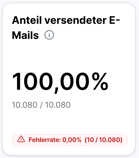 Kennzahlkachel im Analytics-Bereich für den Anteil versendeter E-Mails mit Info-Symbol neben dem Titel. Der Wert liegt bei 100,00 Prozent, entsprechend 10.080 von 10.080 geplanten E-Mails. Ein rot hinterlegter Hinweis darunter zeigt die Fehlerrate von 0,00 Prozent, entsprechend 10 von 10.080 E-Mails.