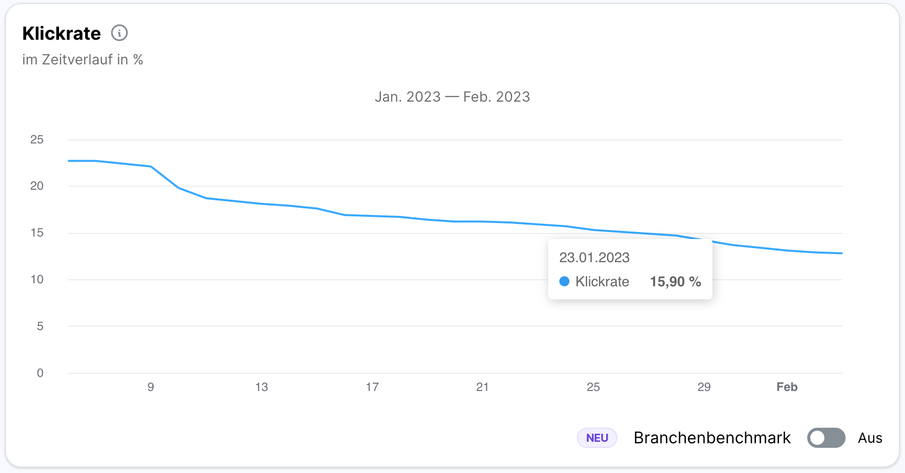 Liniendiagramm Klickrate im Zeitverlauf für Januar bis Februar 2023, kumulativ dargestellt, mit ausgeschaltetem Branchenbenchmark. Die Kurve fällt von rund 23 Prozent zu Monatsbeginn auf etwa 13 Prozent, mit einem eingeblendeten Wert von 15,90 Prozent am 23. Januar.