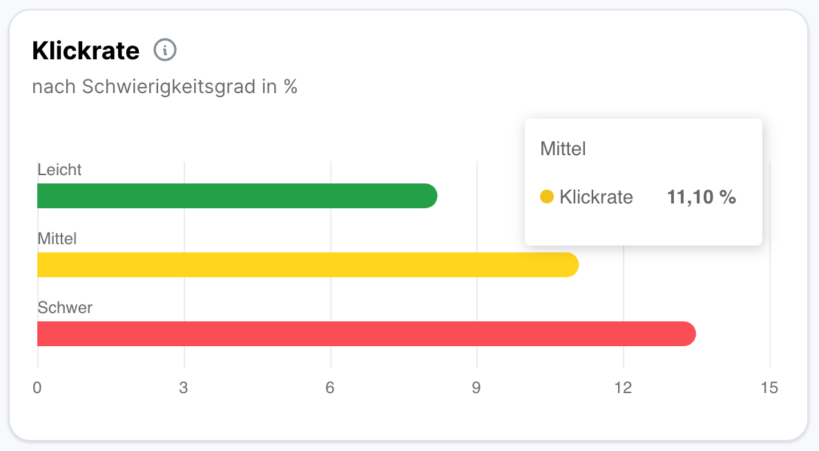 Balkendiagramm Klickrate nach Schwierigkeitsgrad in Prozent, mit den Kategorien Leicht in Grün, Mittel in Gelb und Schwer in Rot. Schwer weist die höchste Klickrate von rund 13 Prozent auf, gefolgt von Mittel mit eingeblendeten 11,10 Prozent, während Leicht mit etwa 8 Prozent am niedrigsten liegt.