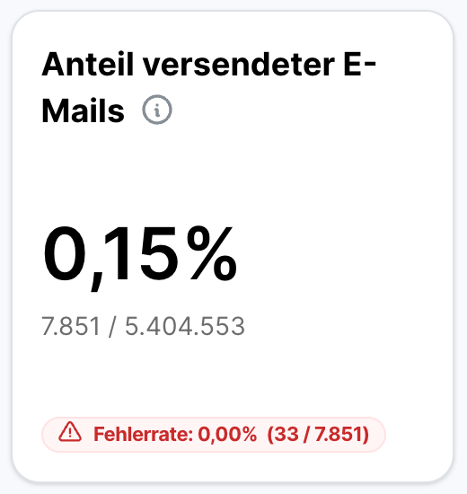 Kennzahlkachel im Analytics-Bereich für den Anteil versendeter E-Mails mit Info-Symbol neben dem Titel. Der Wert liegt bei 0,15 Prozent, entsprechend 7.851 von 5.404.553 geplanten E-Mails. Ein rot hinterlegter Hinweis darunter zeigt die Fehlerrate von 0,00 Prozent, entsprechend 33 von 7.851 E-Mails.