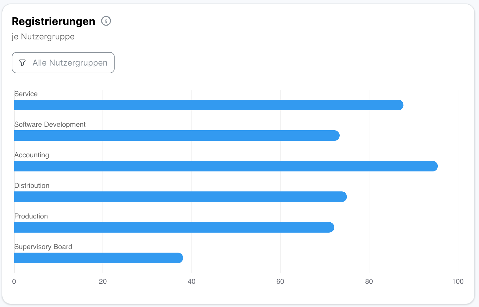 Balkendiagramm Registrierungen je Nutzergruppe mit Filter Alle Nutzergruppen und einer Skala von 0 bis 100. Accounting und Service verzeichnen die meisten Registrierungen, Supervisory Board deutlich weniger als alle anderen Gruppen.