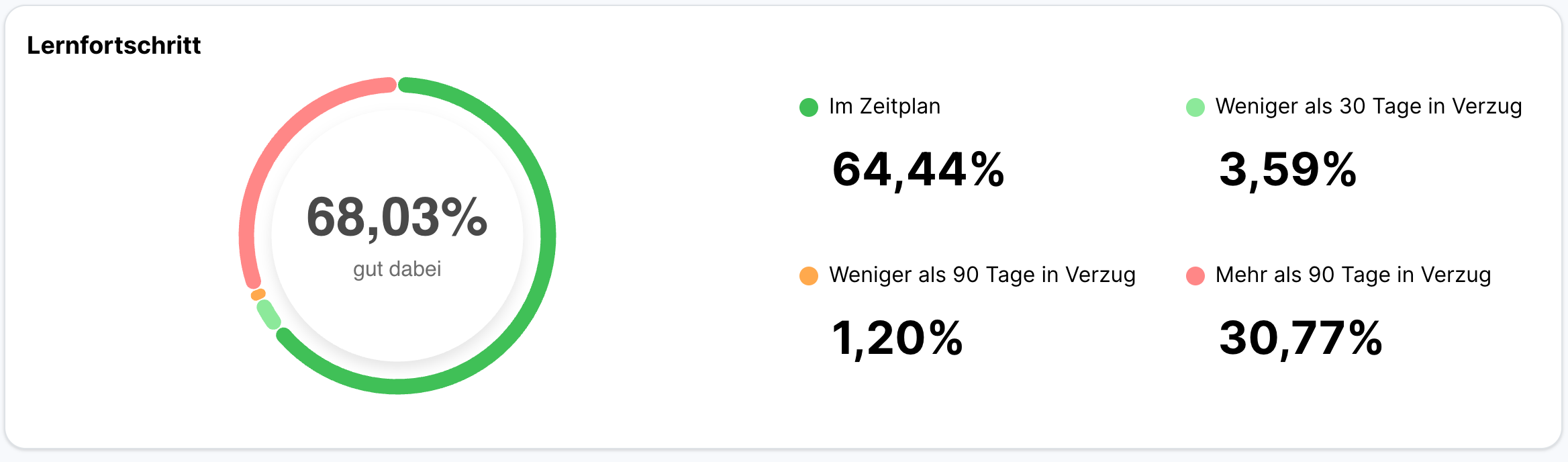 Kreisdiagramm Lernfortschritt mit 68,03 Prozent gut dabei, zusammengesetzt aus 64,44 Prozent im Zeitplan und 3,59 Prozent mit weniger als 30 Tagen Verzug. Daneben stehen 1,20 Prozent mit weniger als 90 Tagen und 30,77 Prozent mit mehr als 90 Tagen Verzug.