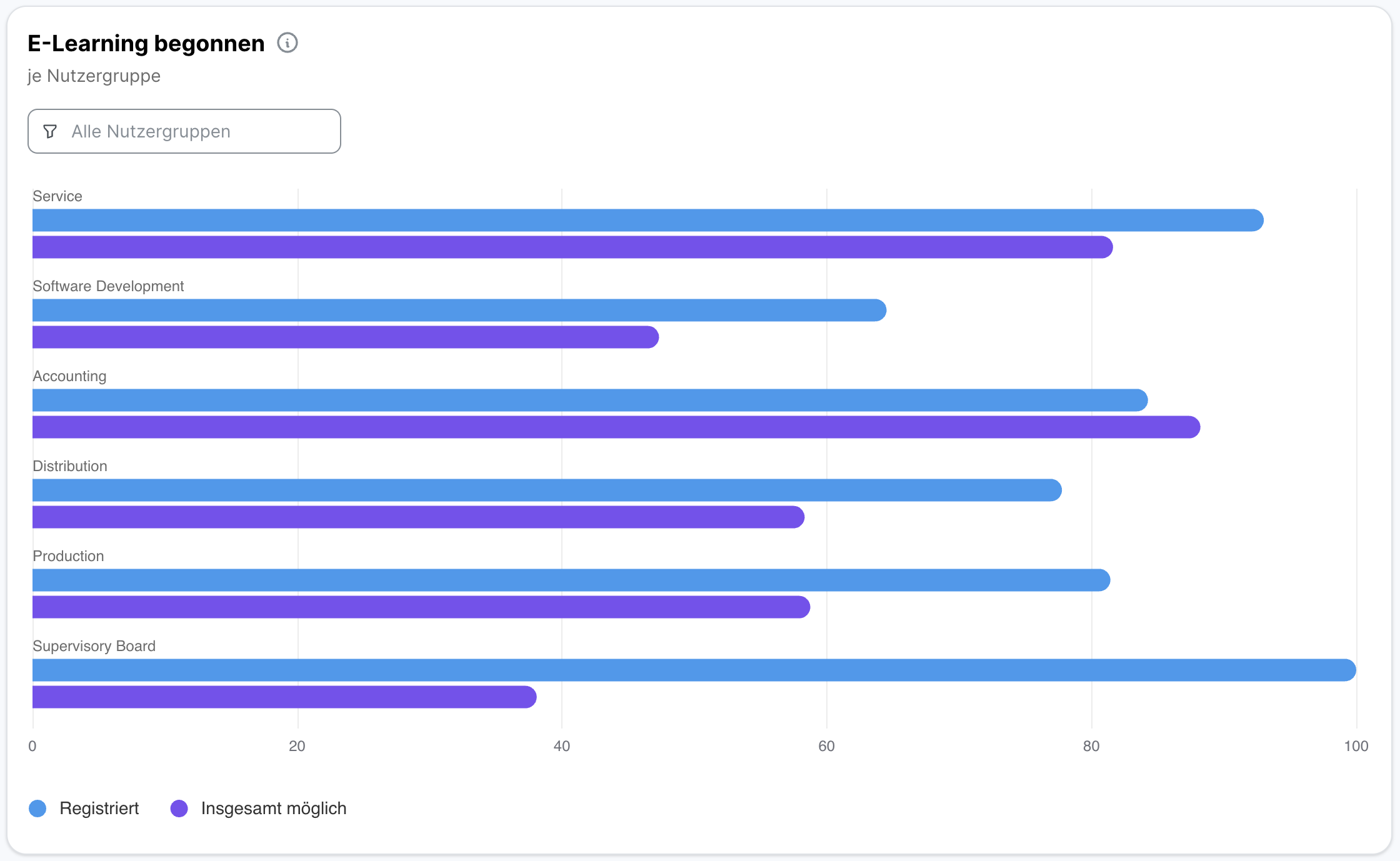 Balkendiagramm E-Learning begonnen je Nutzergruppe mit den Kategorien Registriert und Insgesamt möglich auf einer Skala von 0 bis 100, gefiltert auf Alle Nutzergruppen. In den meisten Gruppen liegt der Wert für Registriert über dem für Insgesamt möglich, am deutlichsten bei Supervisory Board.