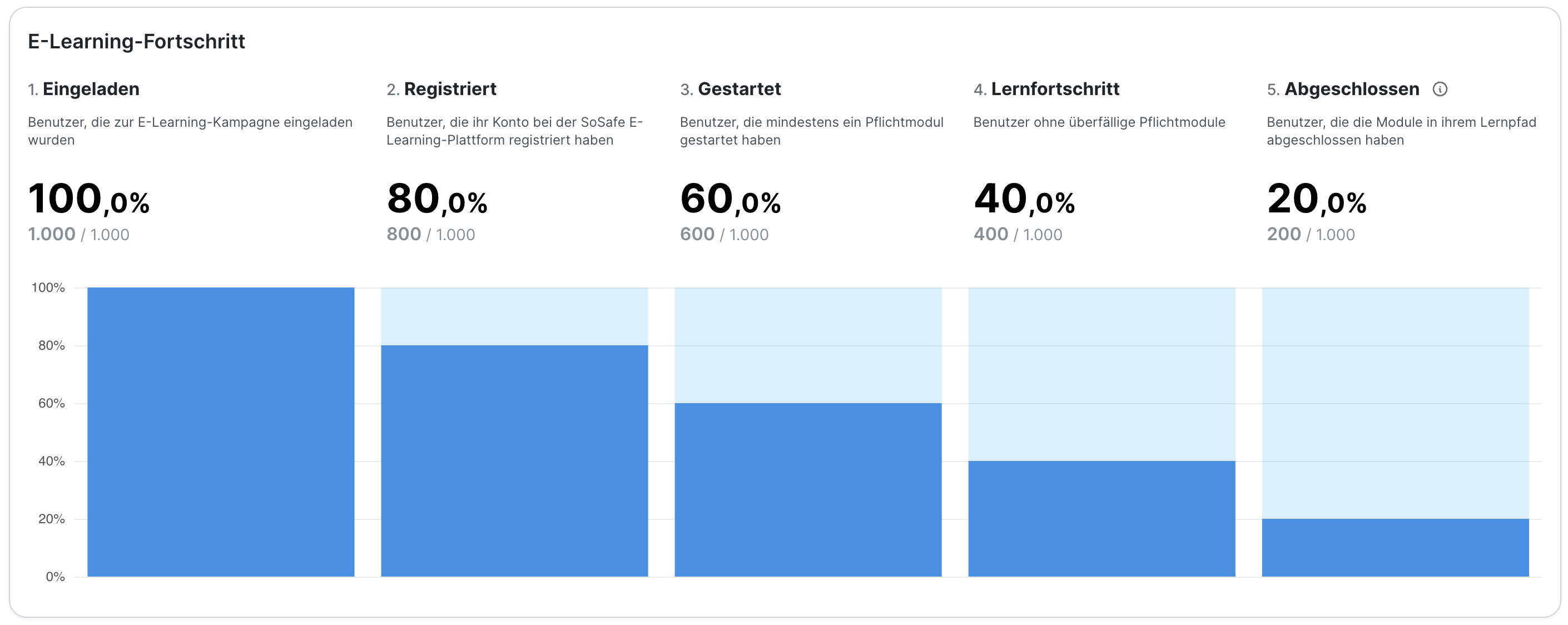 Trichterdiagramm E-Learning-Fortschritt mit den Stufen Eingeladen mit 100 Prozent, Registriert mit 80 Prozent, Gestartet mit 60 Prozent, Lernfortschritt mit 40 Prozent und Abgeschlossen mit 20 Prozent, jeweils mit kurzer Definition der Stufe.
