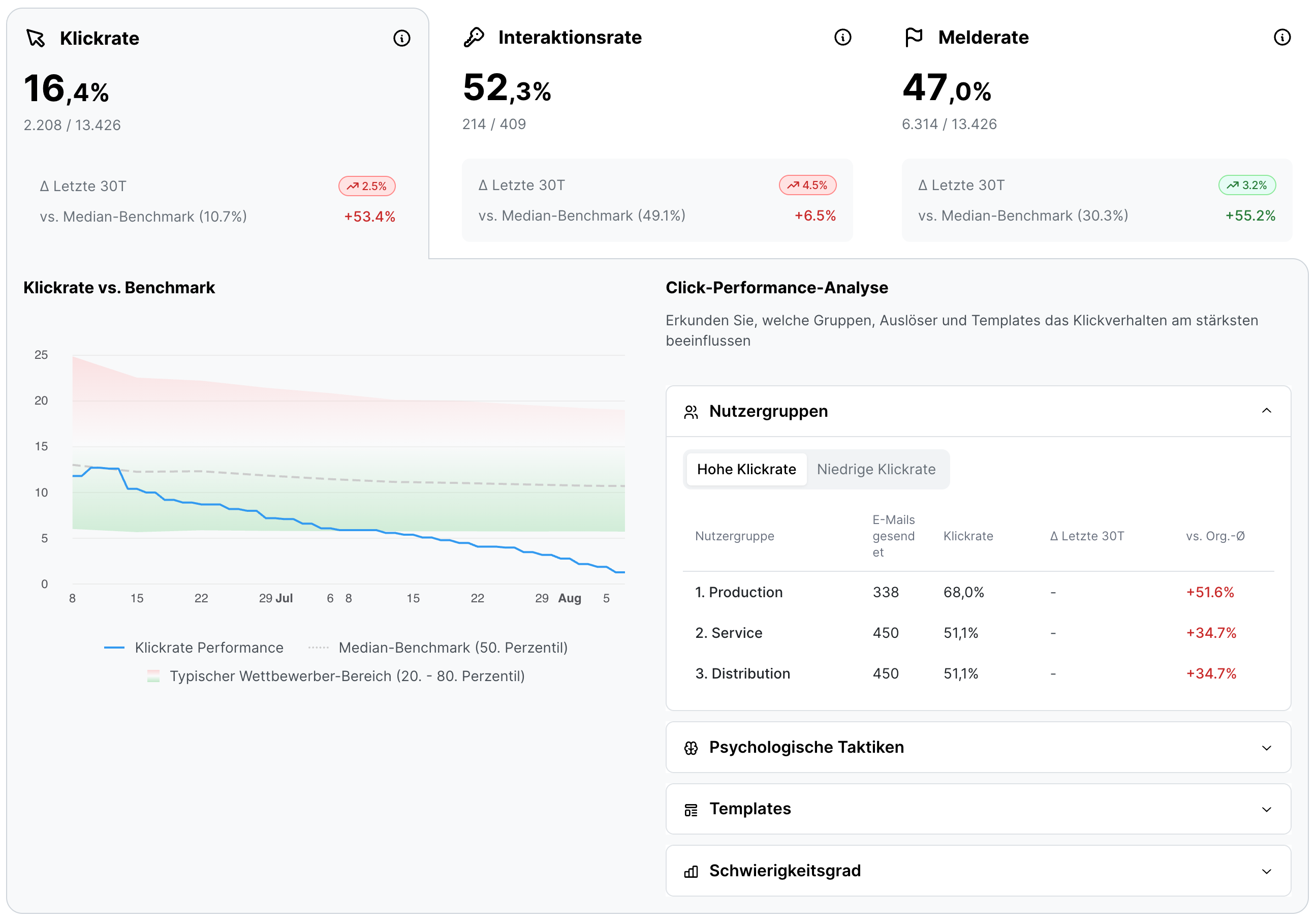 SoSafe Manager Analytics mit den Kennzahlen Klickrate mit 16,4 Prozent, Interaktionsrate mit 52,3 Prozent und Melderate mit 47,0 Prozent im Vergleich zum Median-Benchmark. Darunter ein Liniendiagramm der Klickrate im Zeitverlauf sowie eine Tabelle mit den Nutzergruppen Production, Service und Distribution.