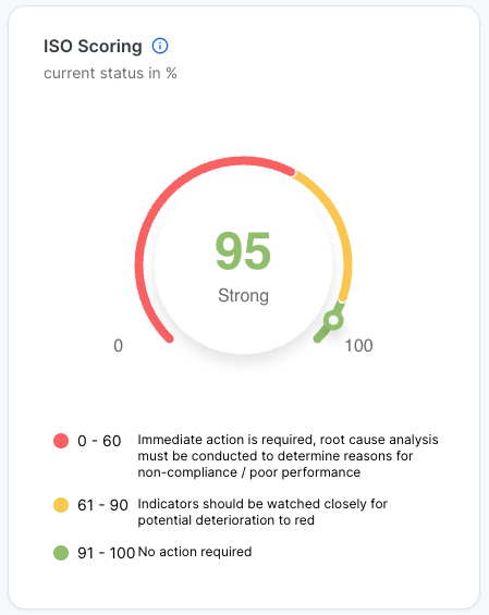 Gráfico de indicador que muestra la métrica ISO Score en 95 sobre 100, etiquetada como Fuerte, en la banda verde de 91 a 100 que no requiere ninguna acción. La escala también marca de 0 a 60 como acción inmediata necesaria y de 61 a 90 como seguimiento cercano requerido.