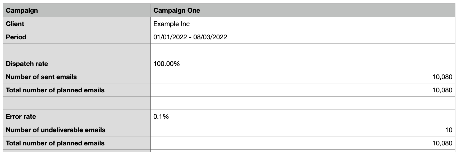 Fichier d'export des indicateurs clés pour une campagne de Simulation de phishing, listant les champs Campagne, Client et Période, suivis du Taux d'envoi à 100 % (10 080 sur 10 080 envoyés) et du Taux d'erreur à 0,1 % avec 10 e-mails non distribuables.