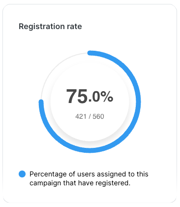 Tasa de registro mostrada como un anillo de progreso circular al 75,0 por ciento, con 421 de 560 Users asignados registrados en la campaña.