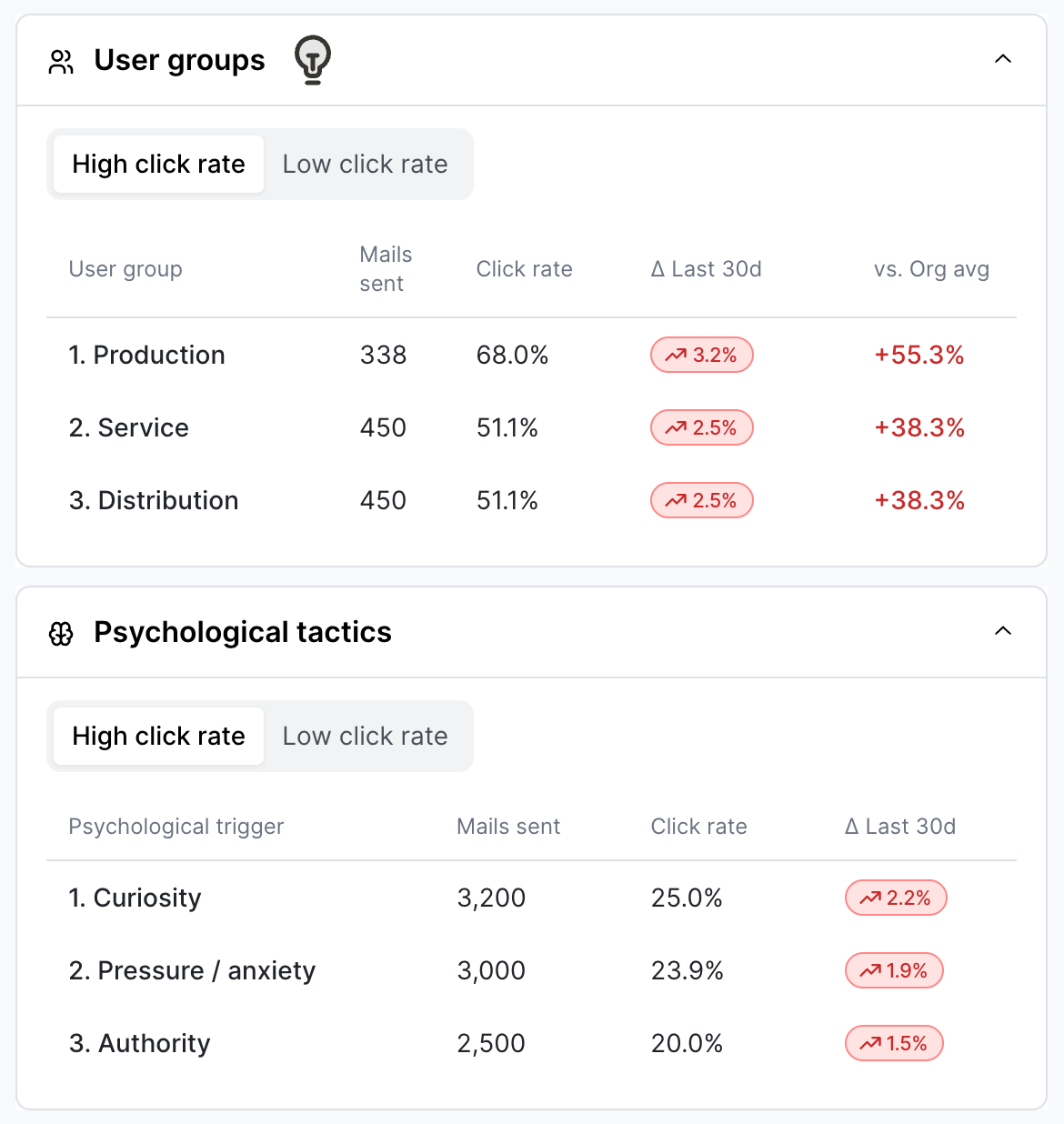 Panneaux dépliés Groupes utilisateur et Tactiques psychologiques de l'Analyse de performance des clics, tous deux sur l'onglet Taux de clic élevé. Les Groupes utilisateur listent Production, Service et Distribution comme les trois premiers par Taux de clic. Les Tactiques psychologiques listent Curiosité, Pression ou anxiété et Autorité comme les trois principaux déclencheurs.