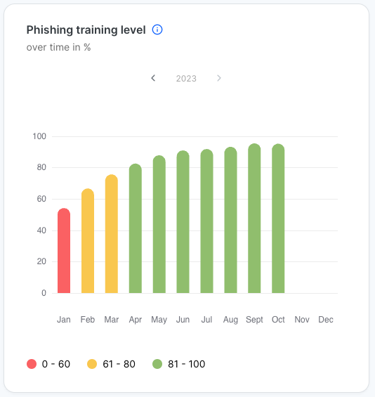 Gráfico de barras del Phishing training level por mes para 2023, codificado por colores según la banda de puntuación. La puntuación comienza en torno a 52 en enero en rojo, pasa a los 60 y 70 en amarillo en febrero y marzo, y se mantiene en los 80 y 90 en verde desde abril hasta octubre.