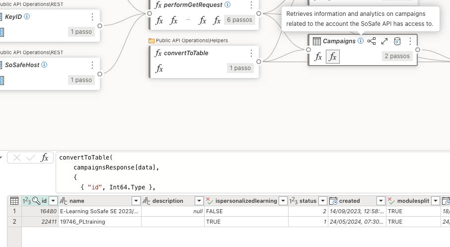 Power Query-dataflow met een tooltip op de tabel Campaigns die deze beschrijft als campagne-informatie en analytics. Daaronder het convertToTable-script en een voorbeeldtabel met kolommen voor id, name, description, status, created en modulesplit.