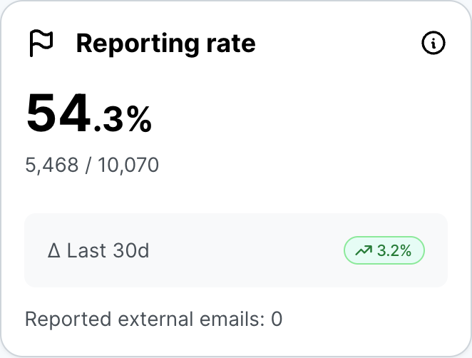 Carte de métrique Taux de signalement de SoSafe Simulation Analytics affichant 54,3 %, sur la base de 5 468 e-mails sur 10 070, avec un badge vert indiquant une augmentation de 3,2 % au cours des 30 derniers jours, et zéro e-mail externe signalé.