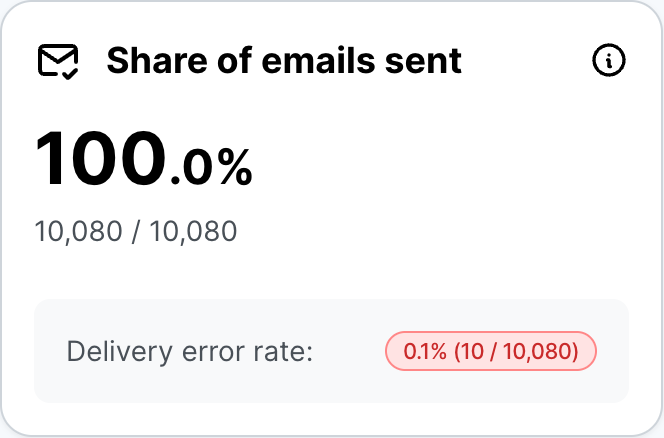 Carte de métrique Share of emails sent de SoSafe Simulation Analytics affichant 100 %, 10 080 e-mails sur 10 080, avec un taux d'erreur de livraison de 0,1 %, soit 10 e-mails sur 10 080.