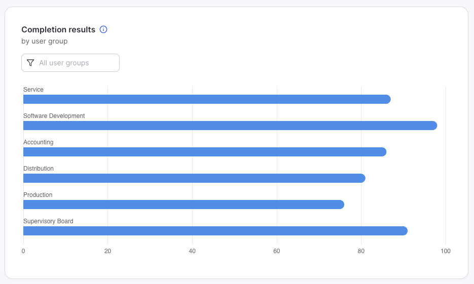 Staafdiagram van de voltooiingsscore per user group op een schaal van 0 tot 100, met scores die dicht bij elkaar liggen voor alle groepen. Software Development scoort het hoogst en Production het laagst, hoewel alle groepen boven de 70 scoren.