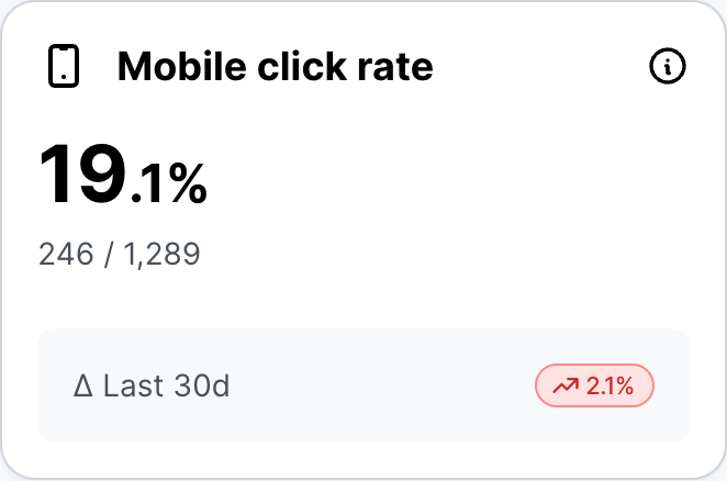 SoSafe Simulation Analytics mobiele klikratio-kaart met 19,1 procent, gebaseerd op 246 van de 1.289 klikken, met een rode badge die een stijging van 2,1 procent over de afgelopen 30 dagen weergeeft.
