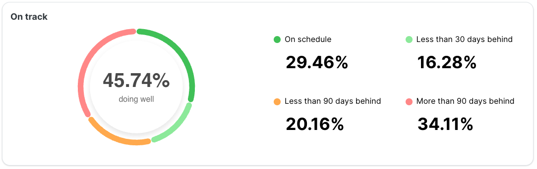 Donutdiagram met de titel Op schema, met 45,74 procent van de Users die het over het algemeen goed doen, weergegeven in het midden. Segmenten tonen Op schema met 29,46 procent, minder dan 30 dagen achter met 16,28 procent, minder dan 90 dagen achter met 20,16 procent, en meer dan 90 dagen achter met 34,11 procent.