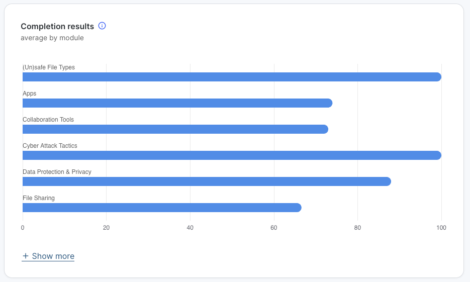 Gráfico de barras de la puntuación de finalización promediada por módulo, donde Cyber Attack Tactics y (Un)safe File Types obtienen las puntuaciones más altas, cercanas a 100, y File Sharing la más baja. Un enlace Mostrar más permite ver los módulos adicionales más allá de los seis mostrados.