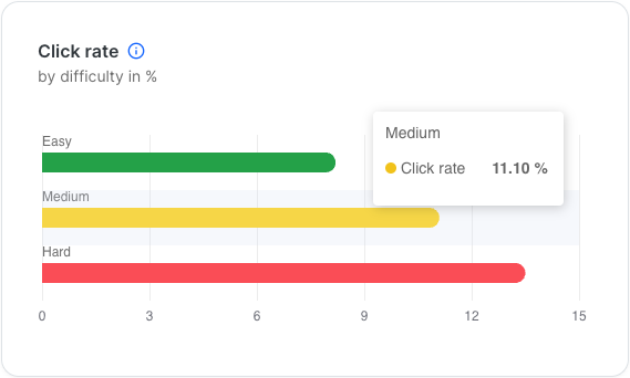 Staafdiagram van het klikpercentage per moeilijkheidsgraad. Moeilijk heeft het hoogste klikpercentage van ongeveer 13,5 procent, Gemiddeld volgt op 11,1 procent zoals weergegeven in de tooltip, en Eenvoudig is het laagst op ongeveer 8 procent.