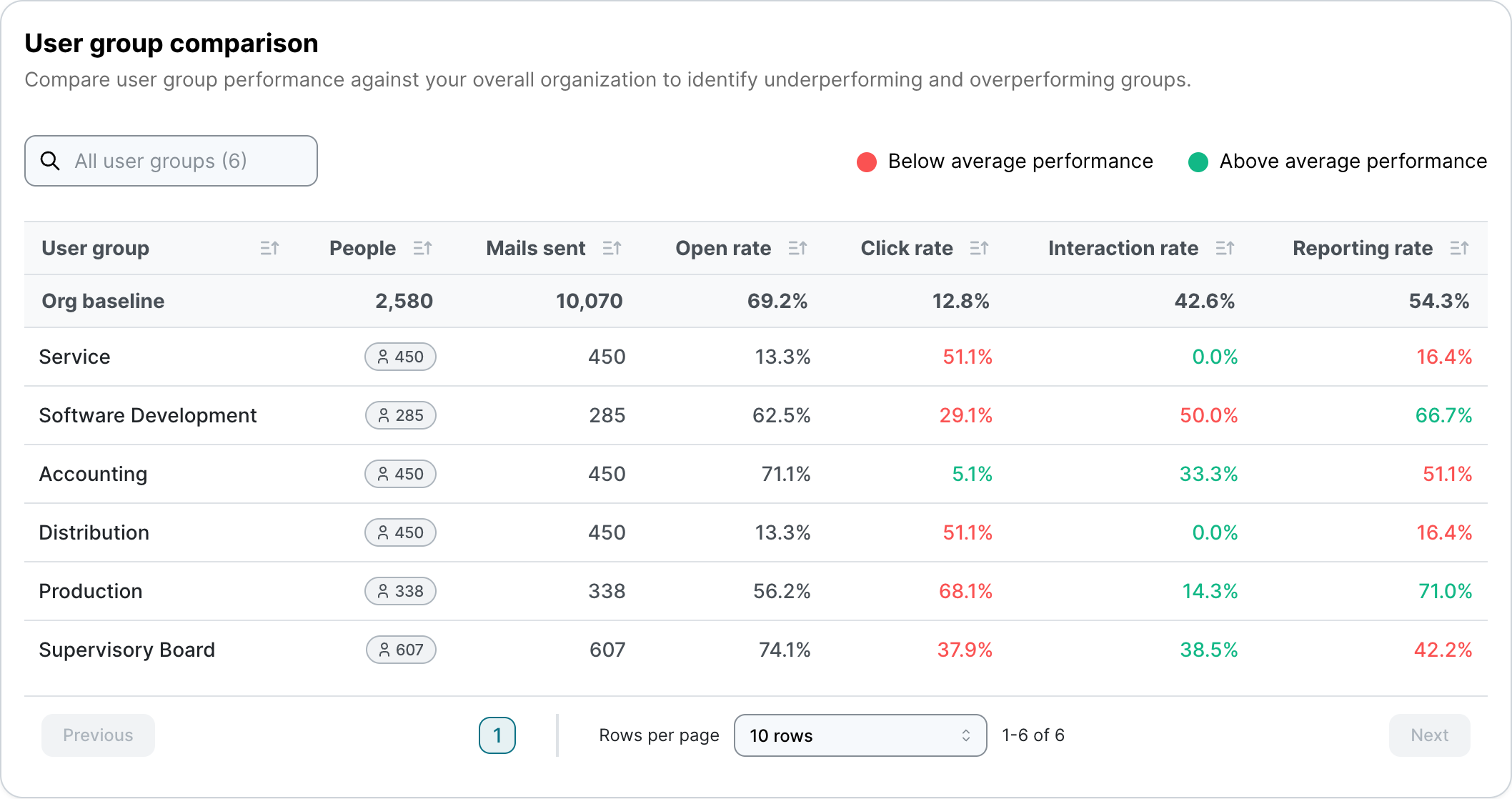 Tabla de comparación de grupos de usuarios de SoSafe Simulation Analytics, con un filtro de búsqueda para grupos de usuarios y una leyenda para el rendimiento por debajo y por encima de la media. Las columnas muestran grupo de usuarios, personas, correos enviados, tasa de apertura, tasa de clics, tasa de interacción y tasa de notificación, comparadas con una fila de referencia de la organización.