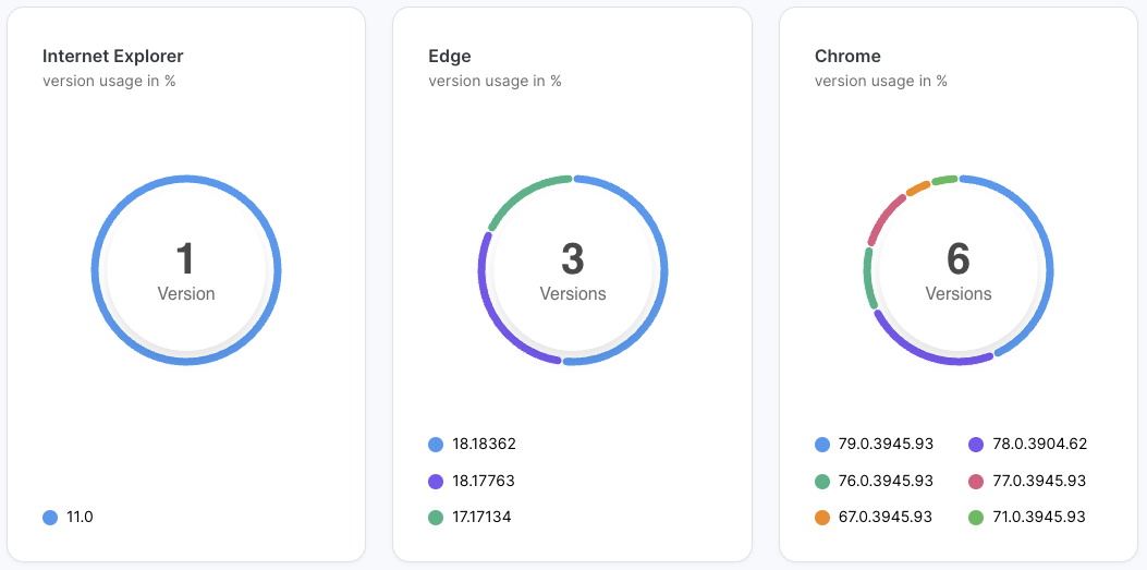 Tres tarjetas de anillo que desglosan el uso por versión de navegador: Internet Explorer con una única versión, Edge con tres versiones y Chrome con seis versiones, con los números de versión específicos utilizados por los usuarios que hicieron clic.